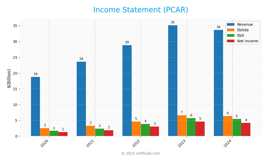 income statement