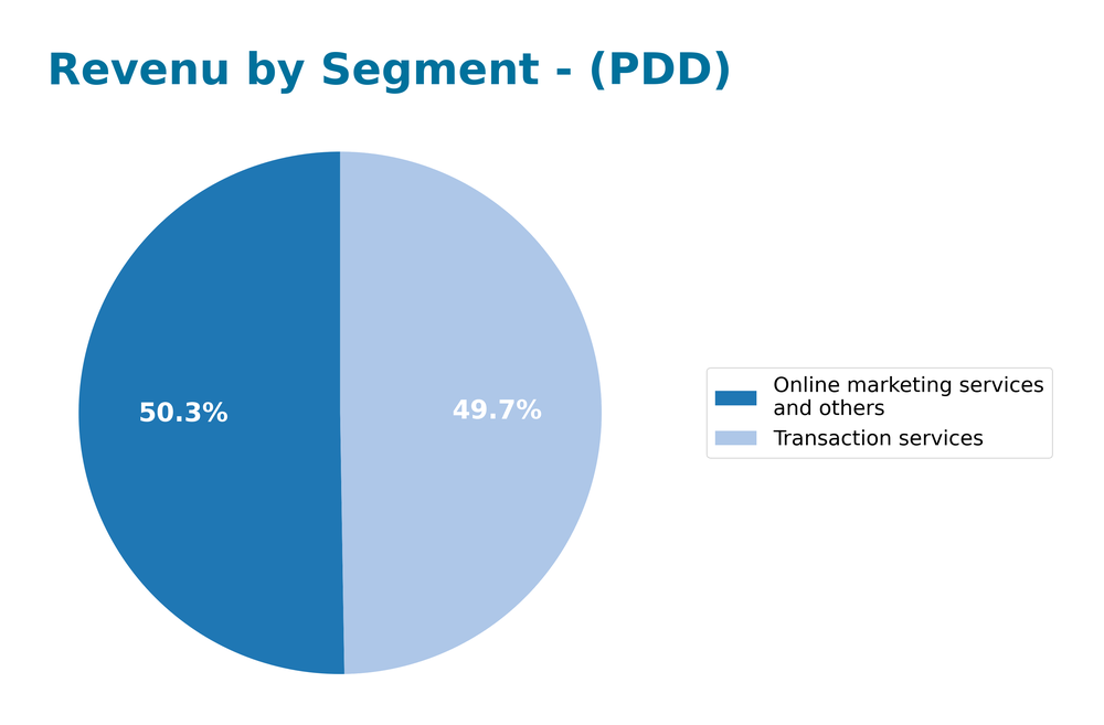 revenue by segment