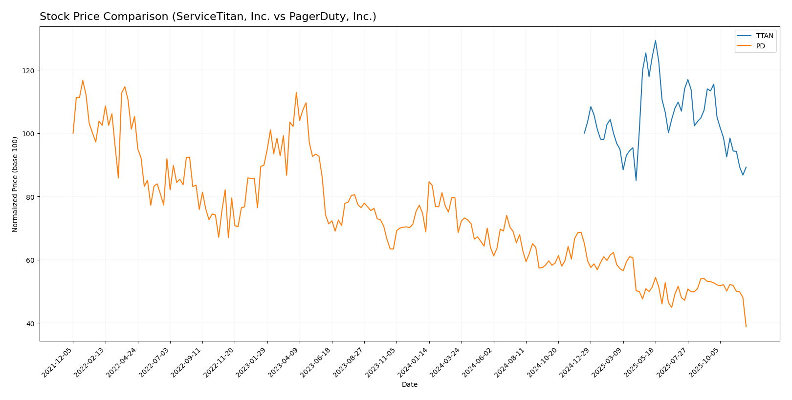 stock price comparison