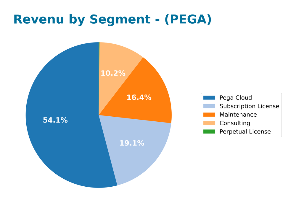 revenue by segment
