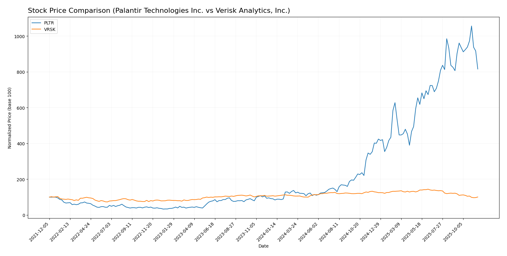 stock price comparison