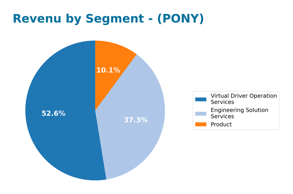 revenue by segment