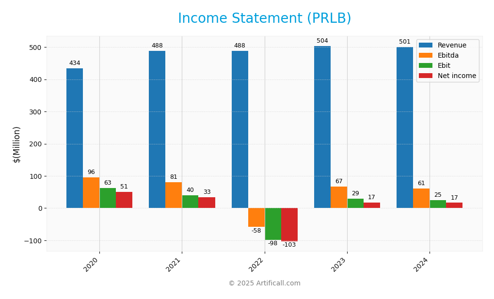 income statement