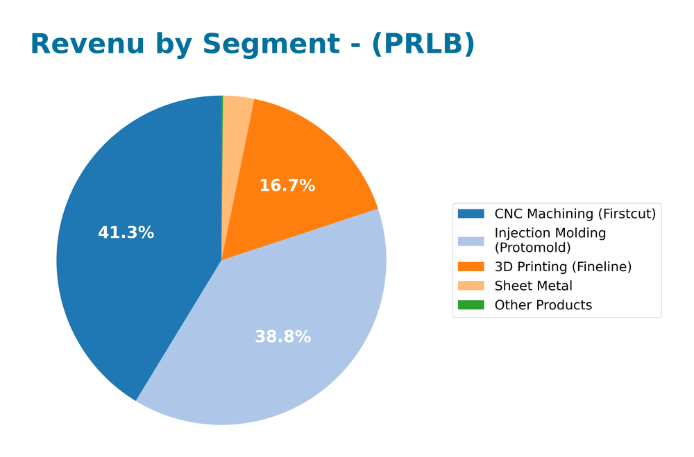 revenue by segment