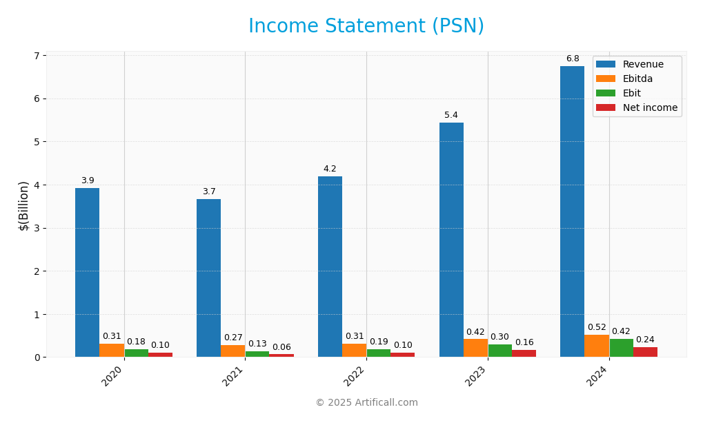 income statement
