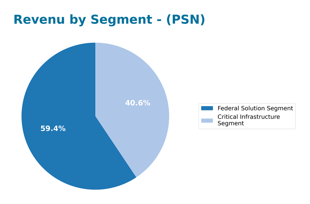 revenue by segment