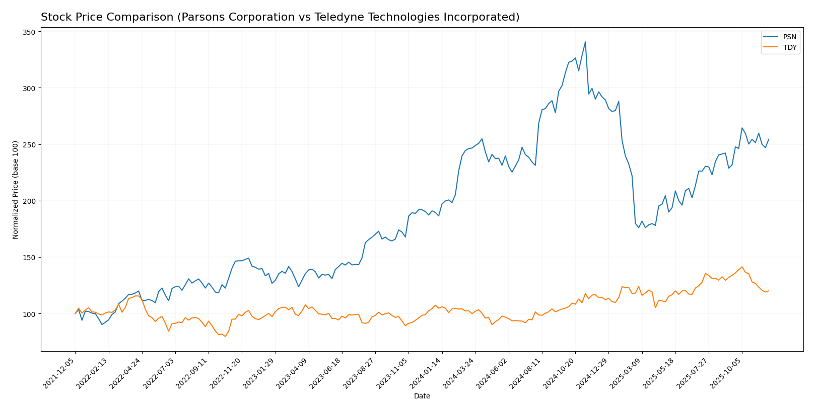 stock price comparison
