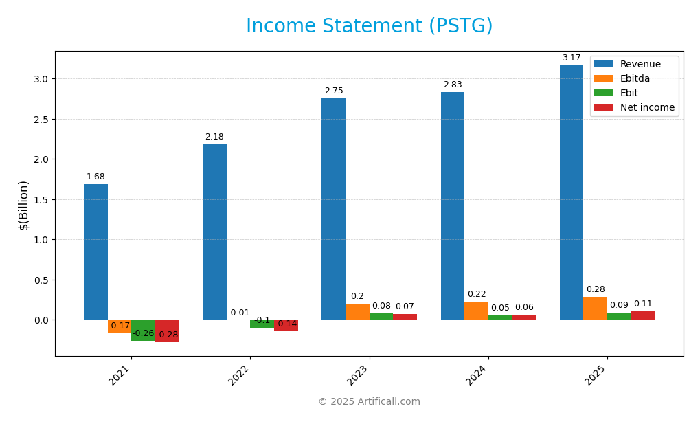 income statement