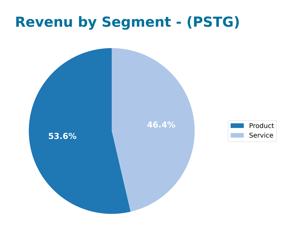 revenue by segment