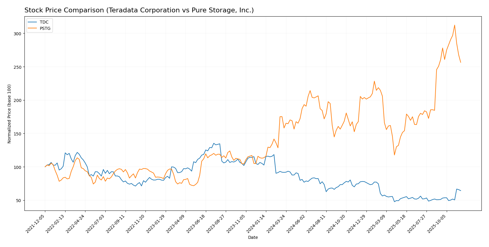 stock price comparison