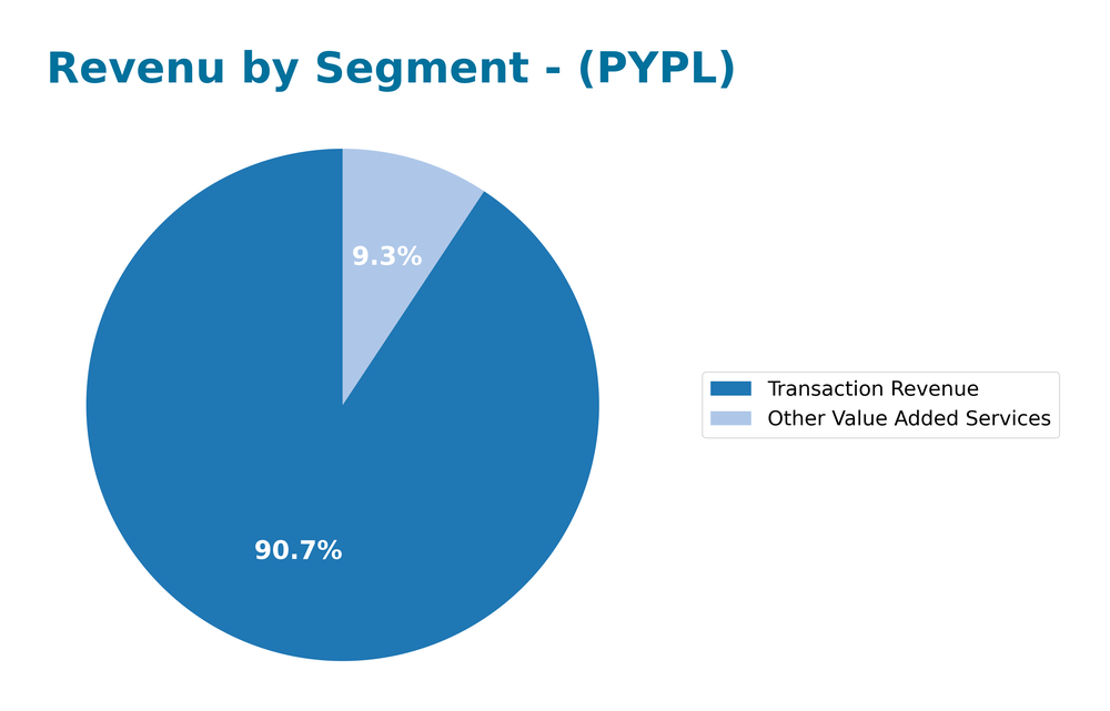 revenue by segment