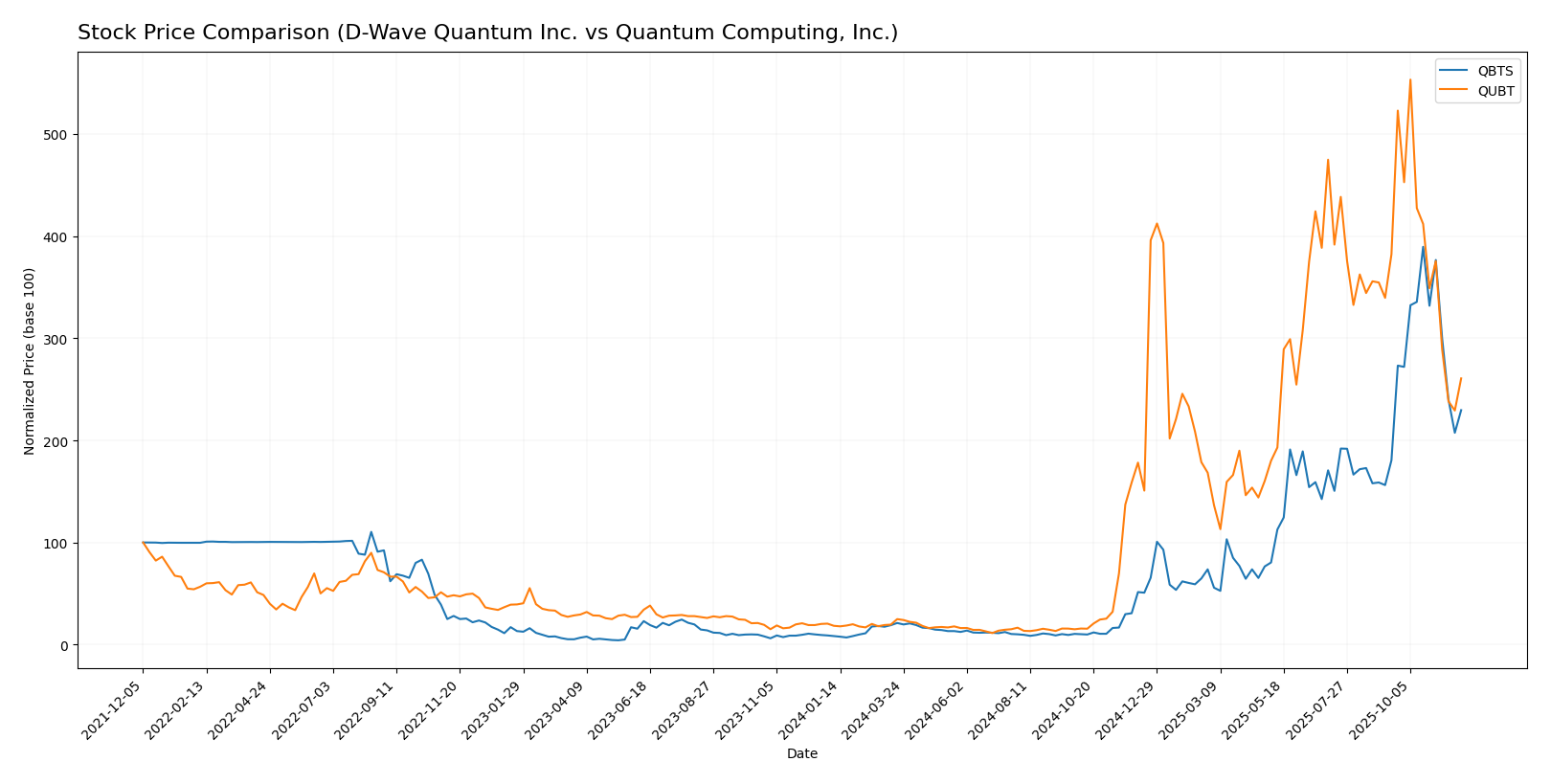 stock price comparison