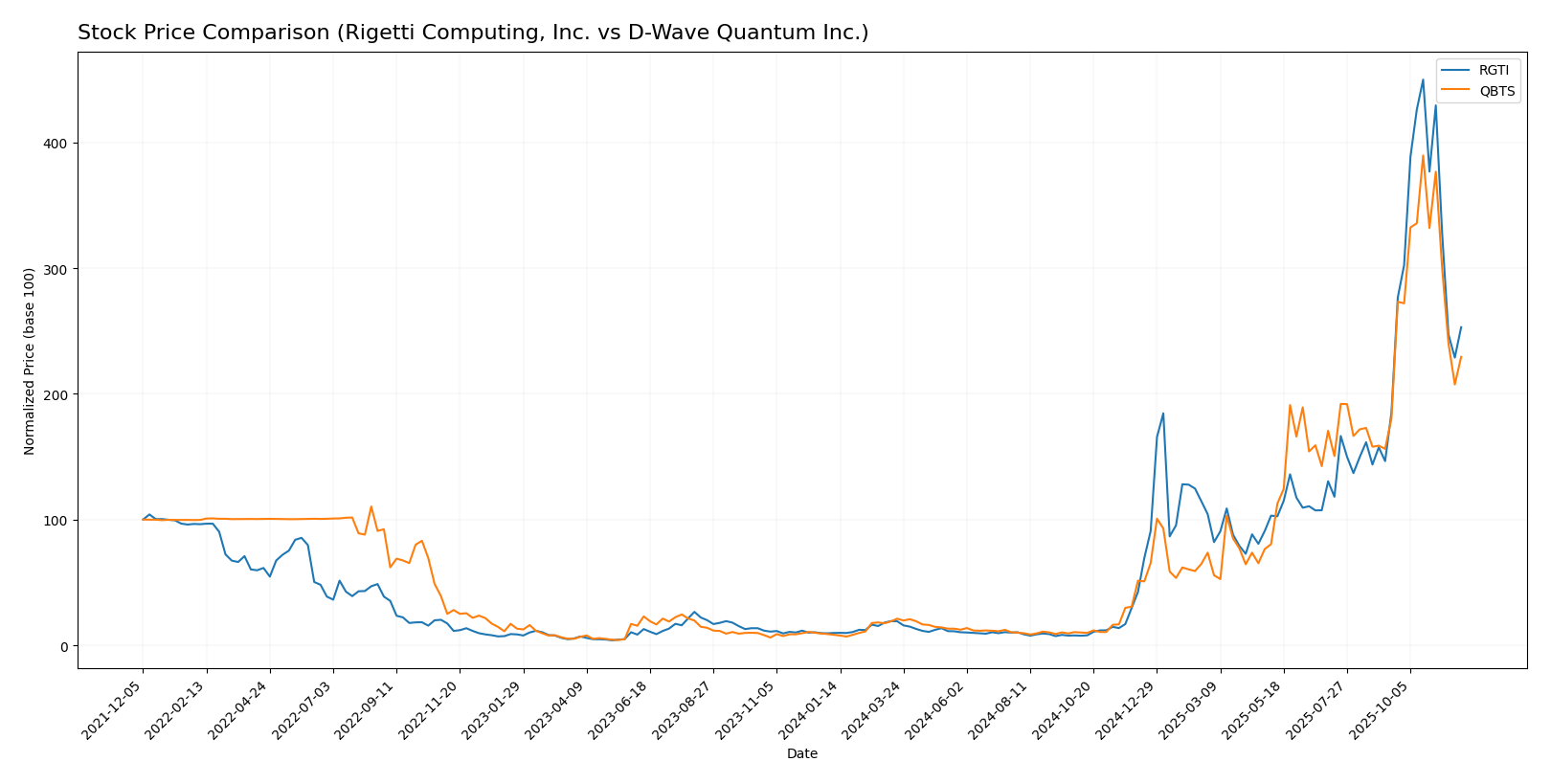 stock price comparison