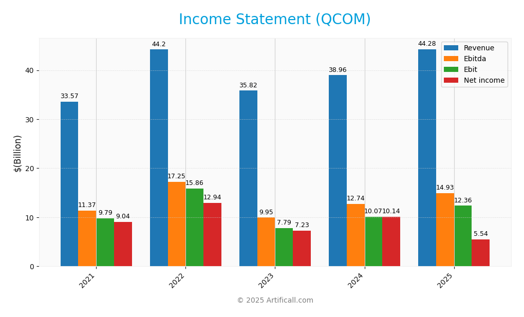 income statement