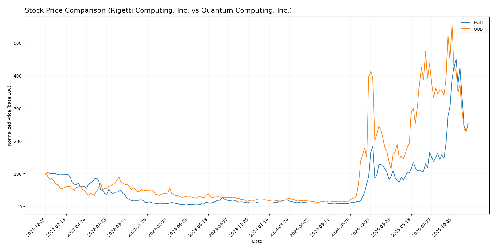 stock price comparison