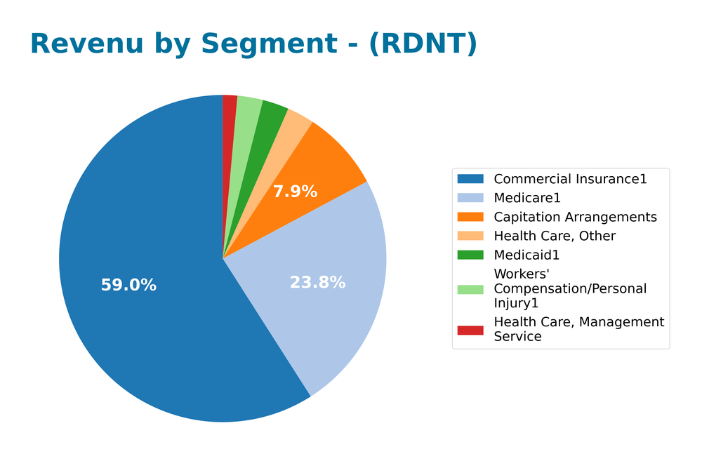 revenue by segment