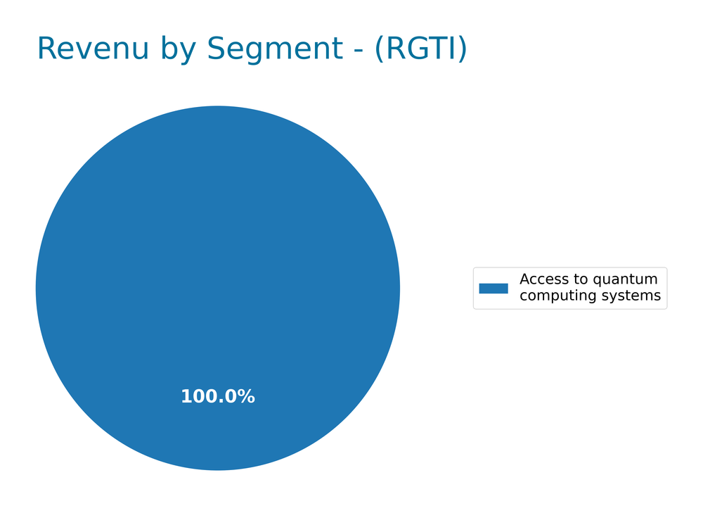 revenue by segment