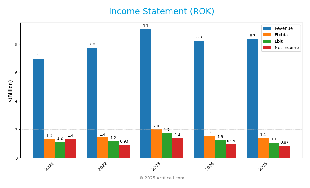 income statement
