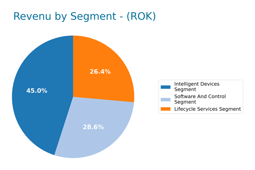 revenue by segment