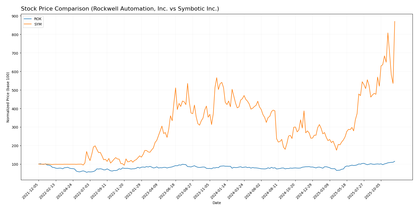 stock price comparison