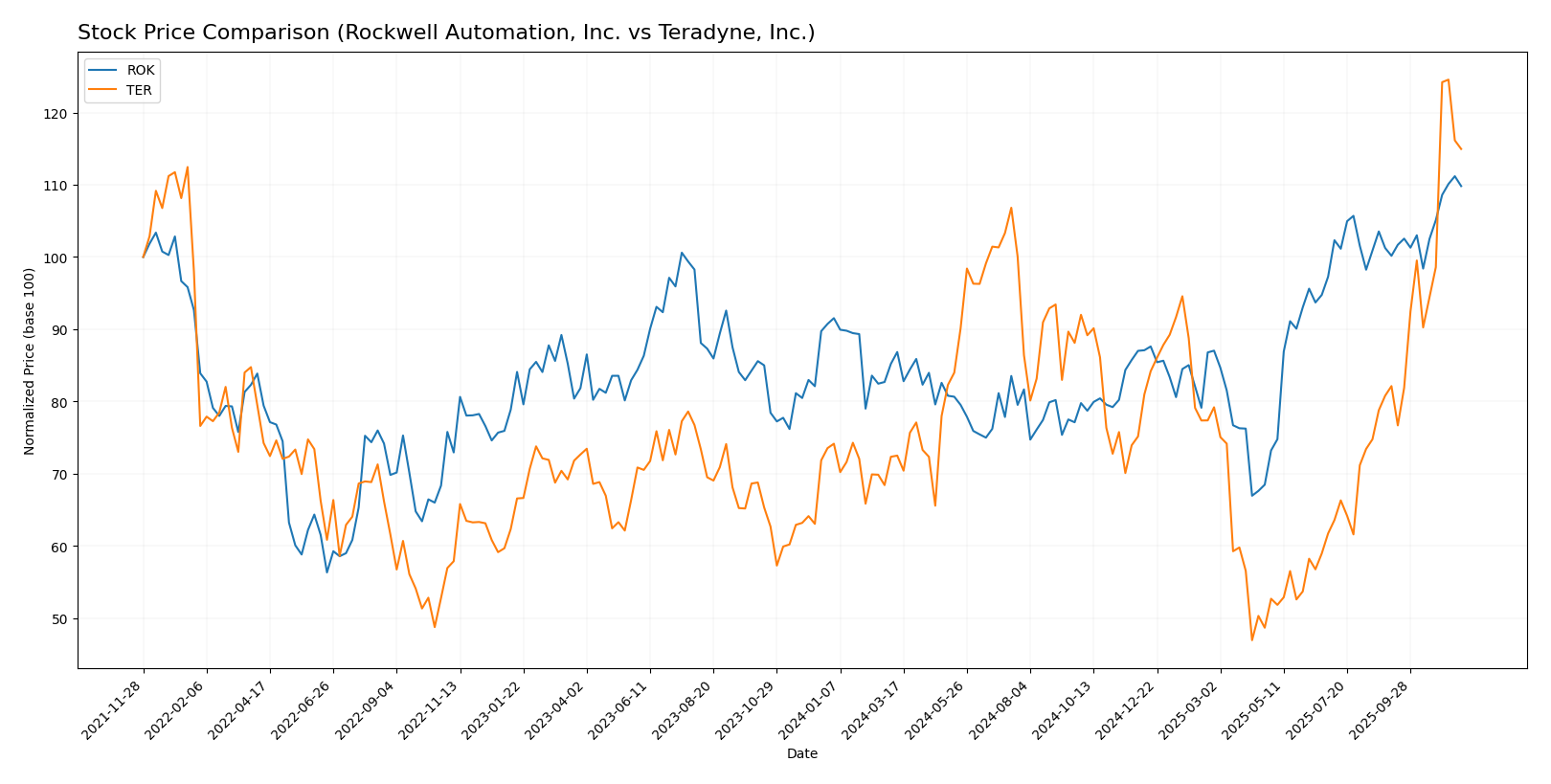 stock price comparison