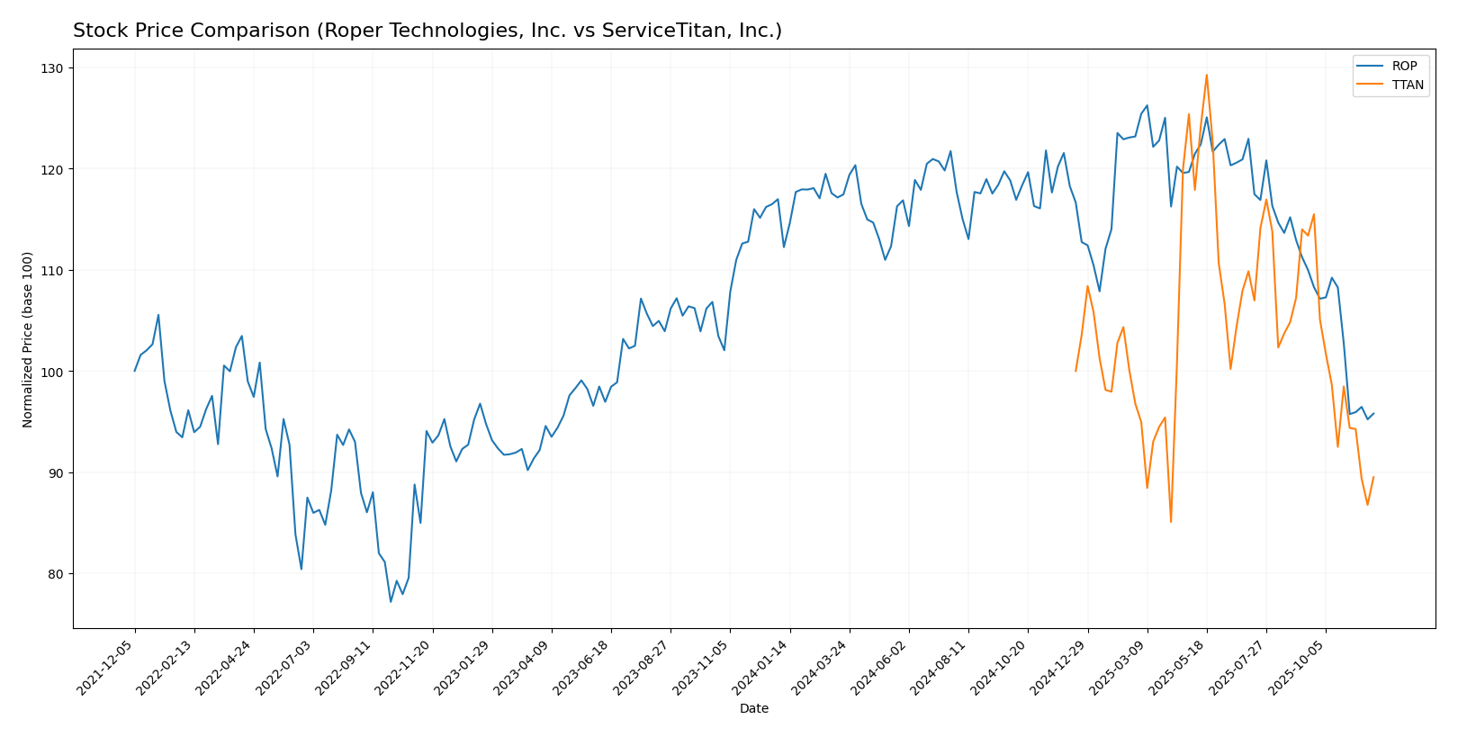 stock price comparison