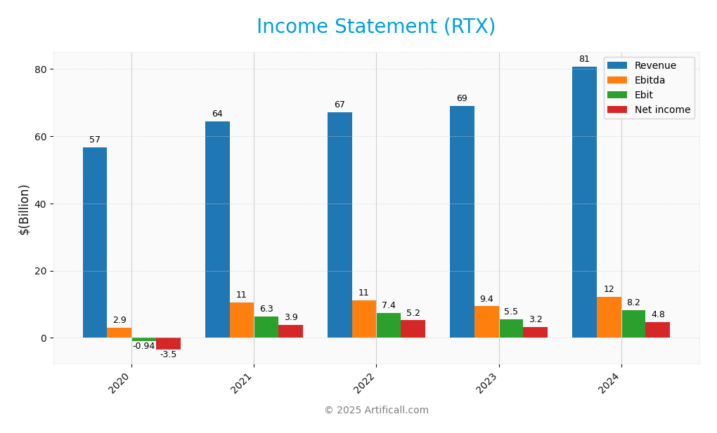 income statement