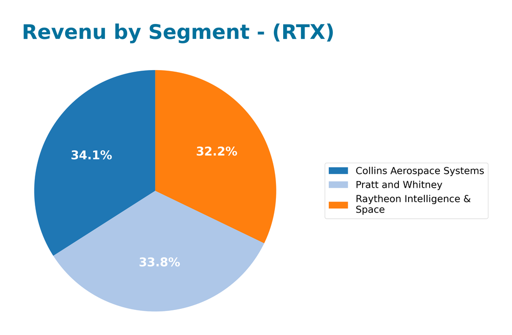 revenue by segment