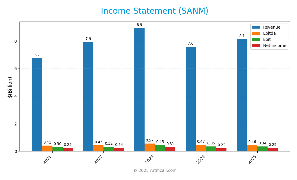 income statement