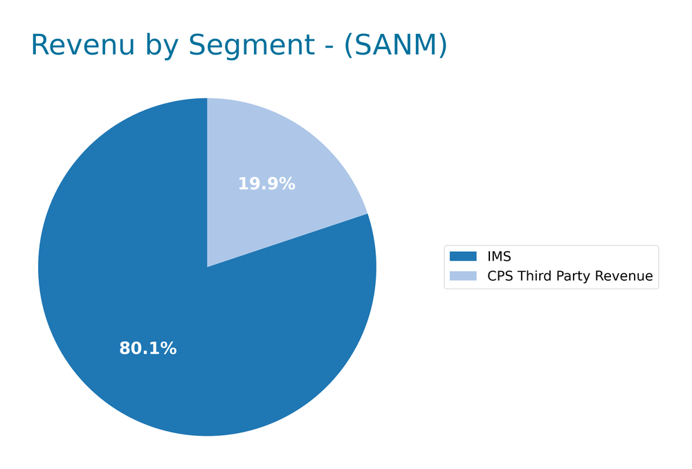 revenue by segment