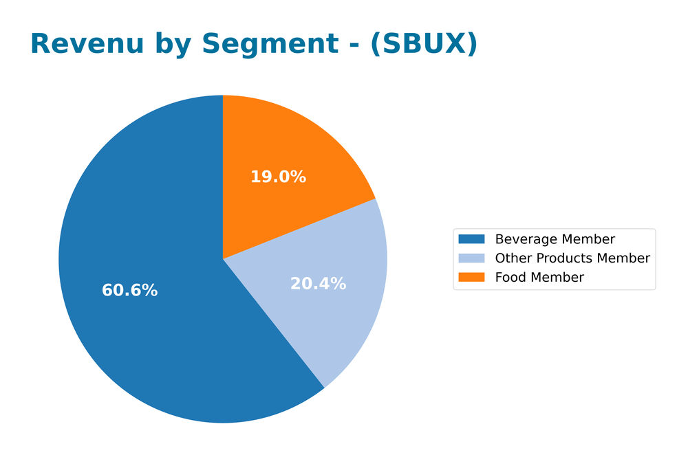 revenue by segment