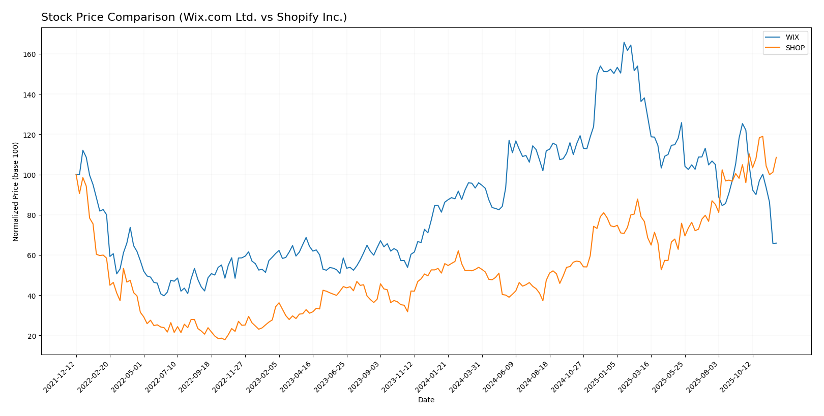 stock price comparison