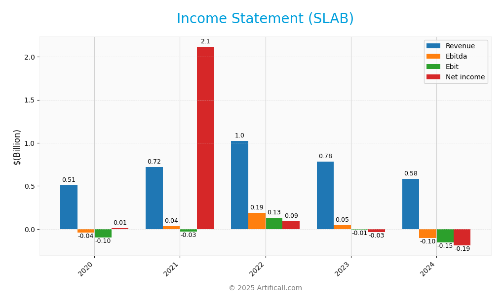 income statement