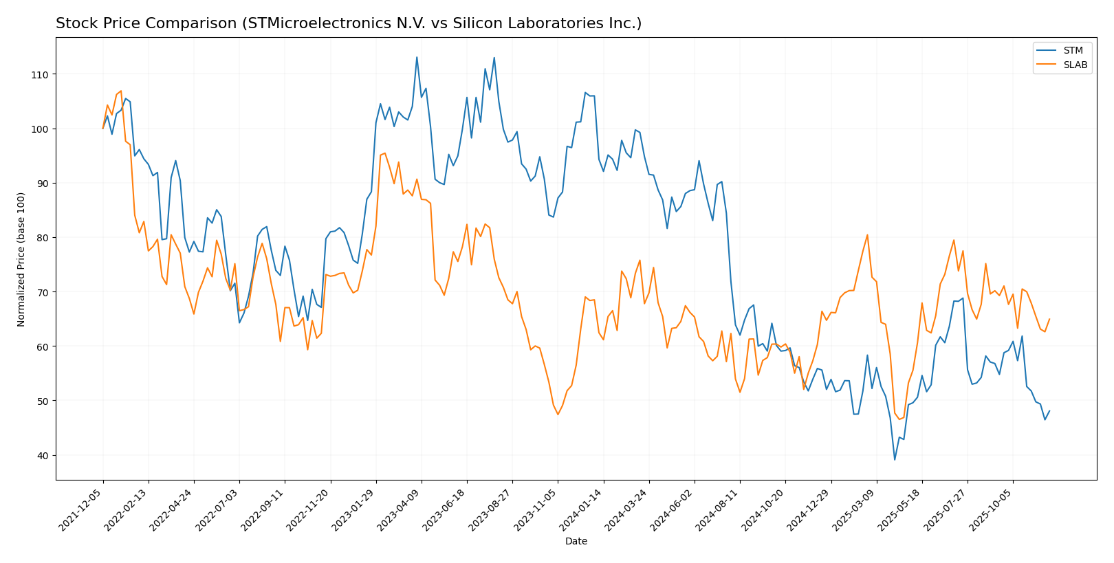 stock price comparison