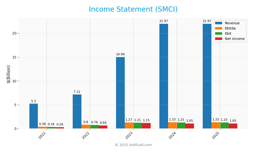 income statement