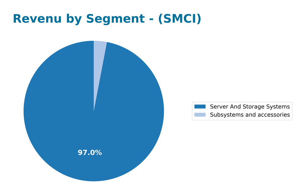 revenue by segment