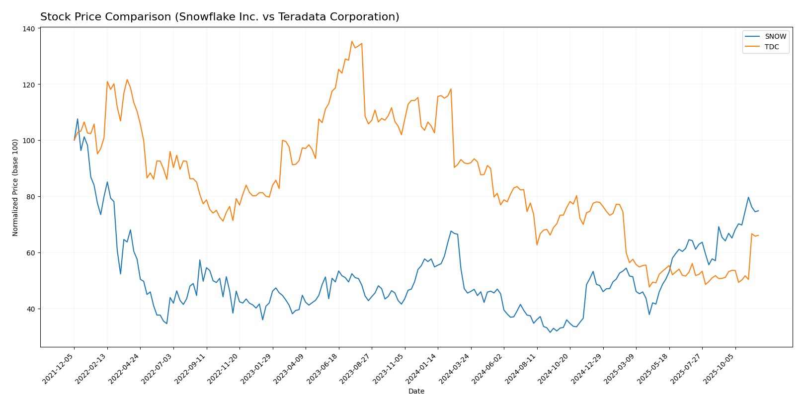 stock price comparison