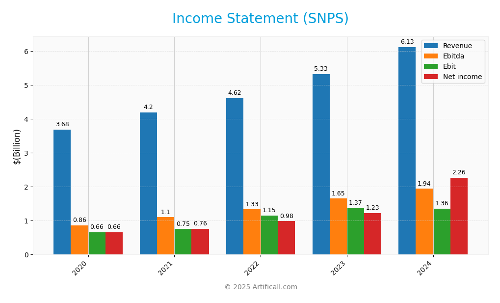 income statement