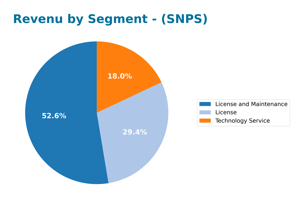 revenue by segment