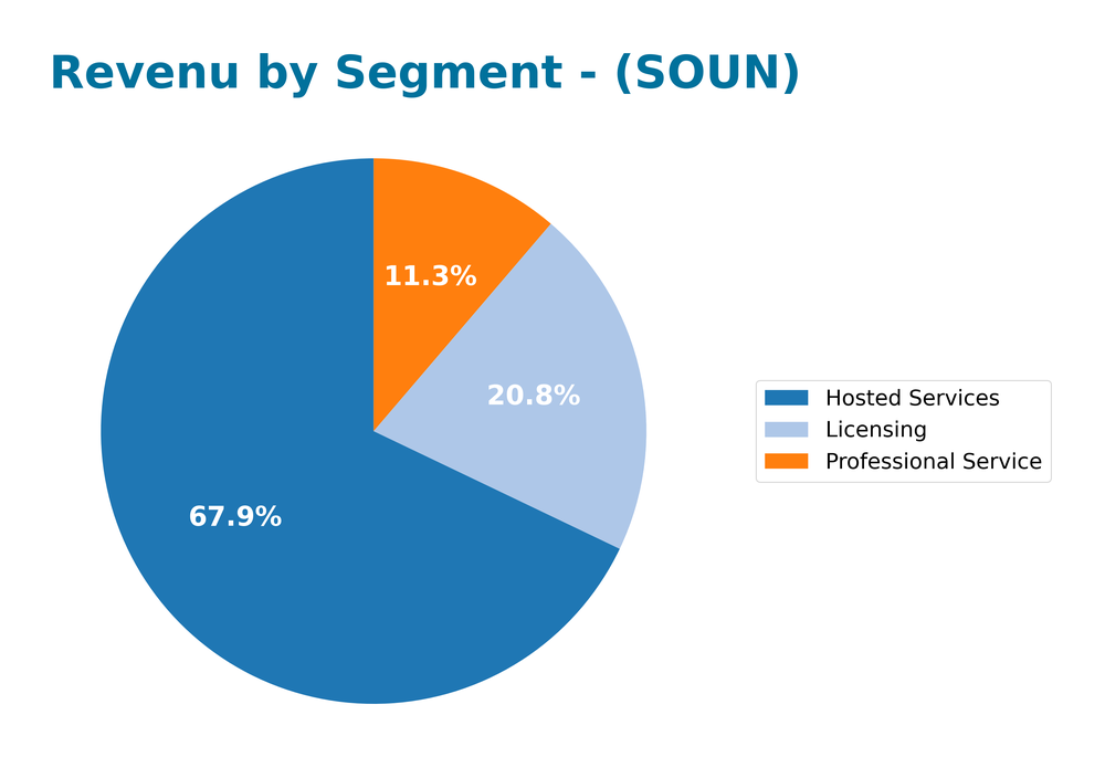 revenue by segment
