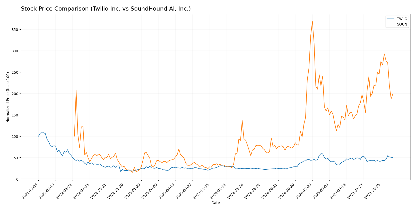 stock price comparison