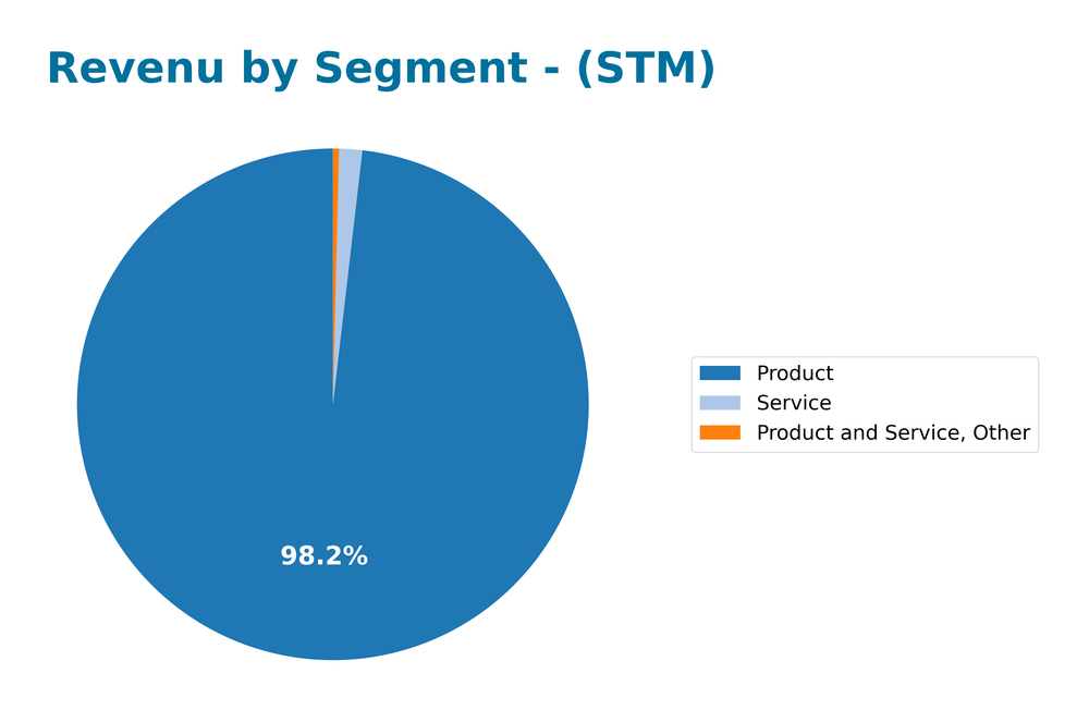 revenue by segment