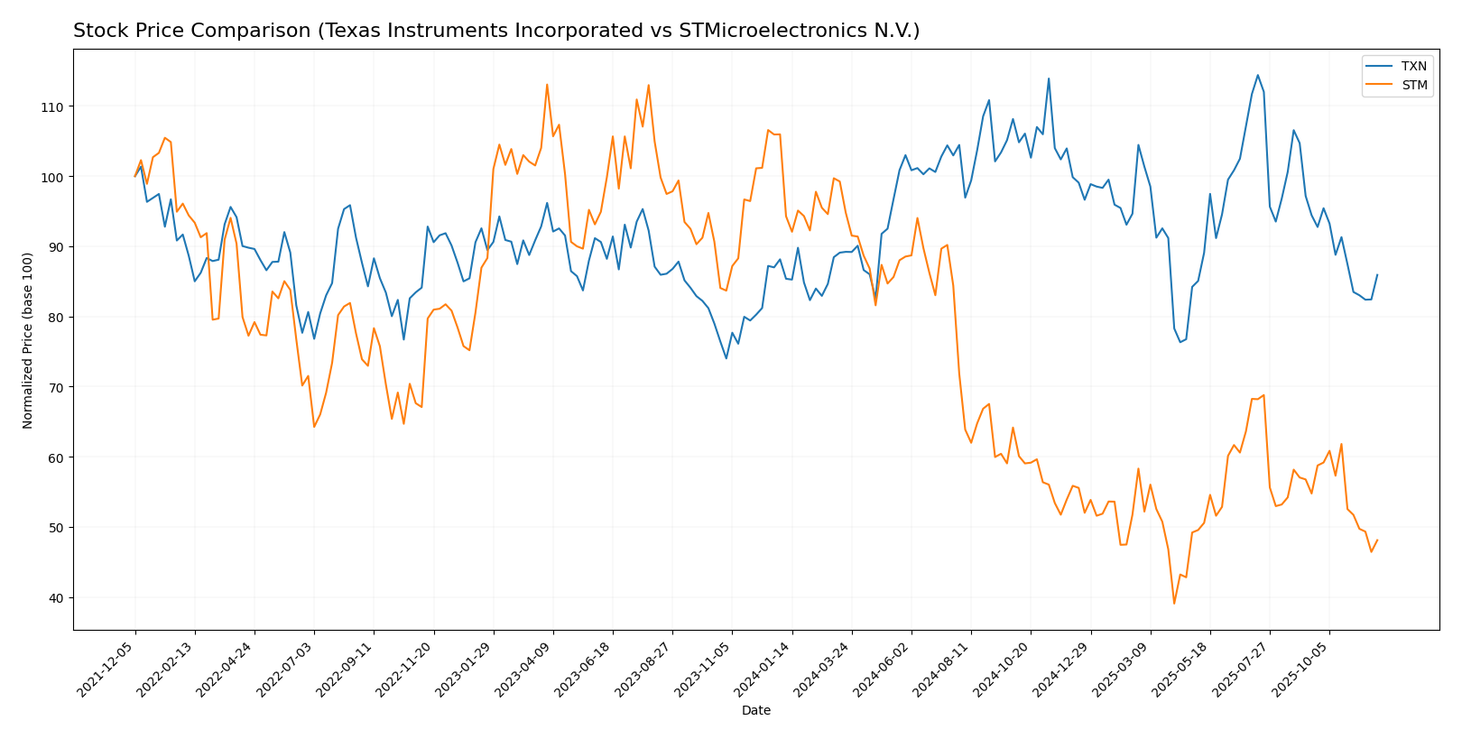 stock price comparison