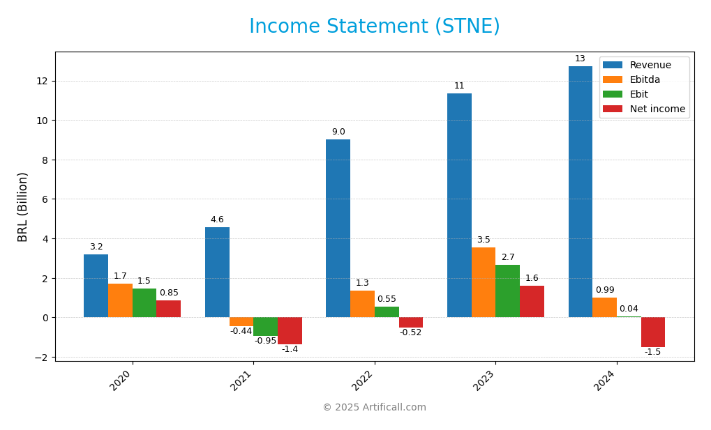income statement