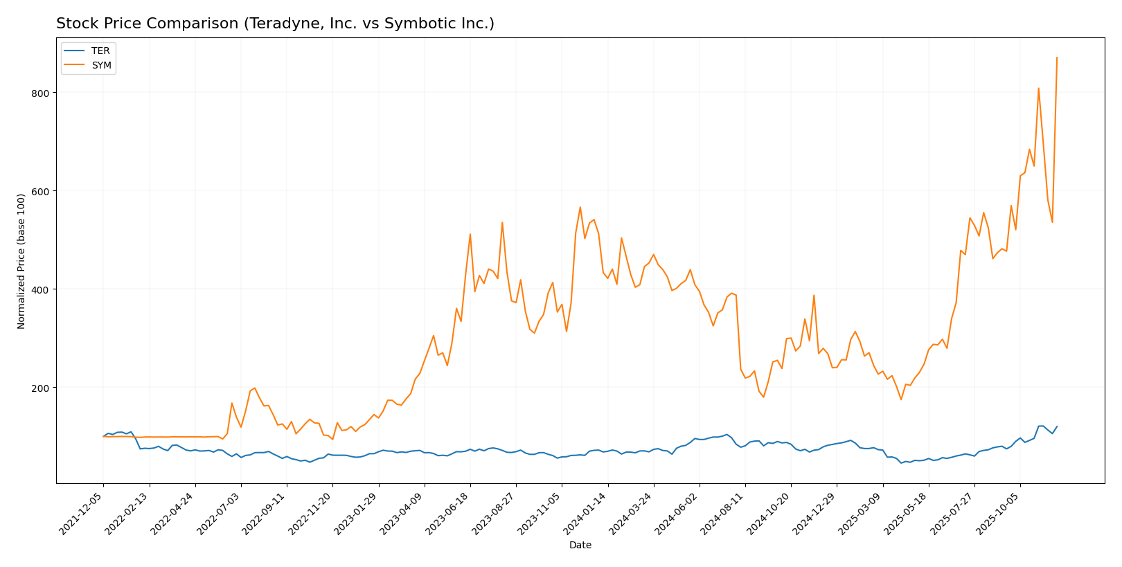 stock price comparison
