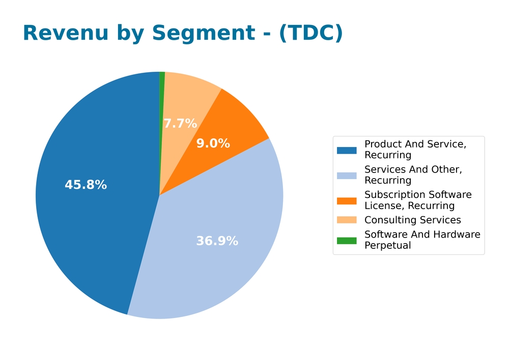 revenue by segment