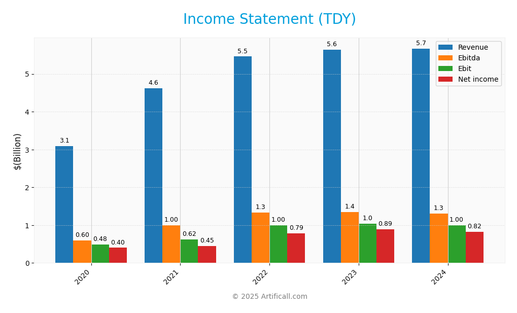 income statement
