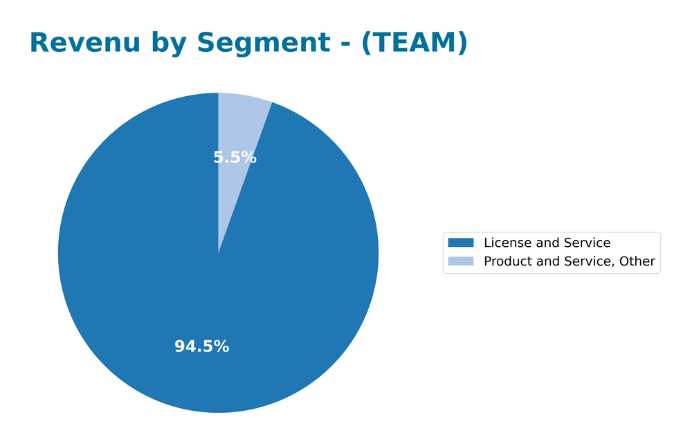 revenue by segment