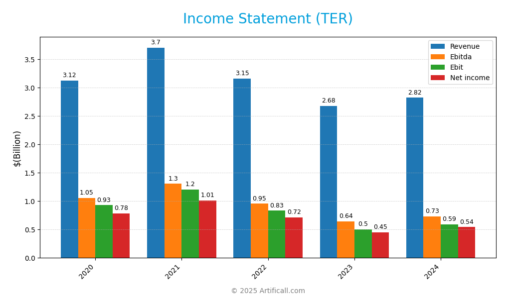 income statement