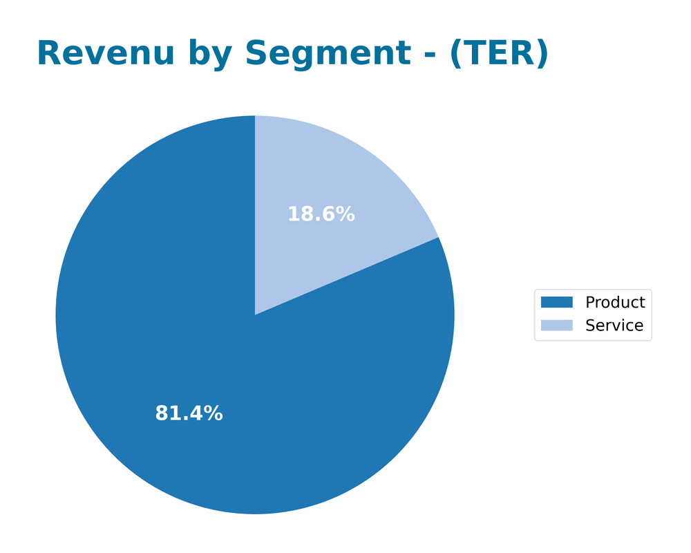 revenue by segment